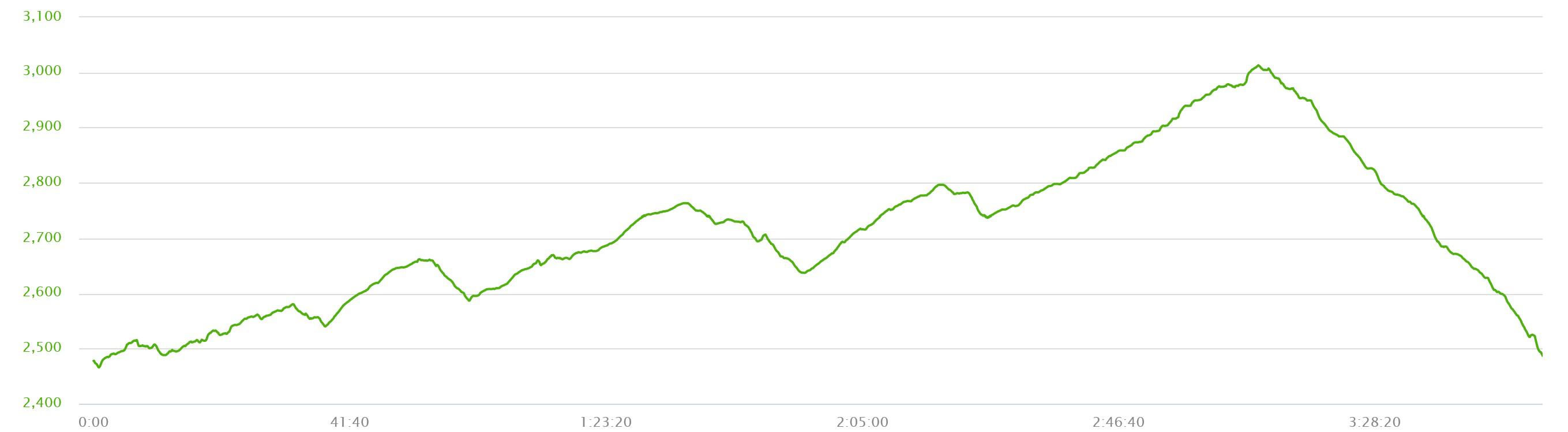 Elevation Graph